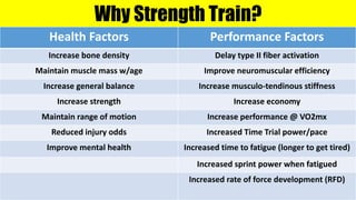 Why Strength Train?
Health Factors Performance Factors
Increase bone density Delay type II fiber activation
Maintain muscle mass w/age Improve neuromuscular efficiency
Increase general balance Increase musculo-tendinous stiffness
Increase strength Increase economy
Maintain range of motion Increase performance @ VO2mx
Reduced injury odds Increased Time Trial power/pace
Improve mental health Increased time to fatigue (longer to get tired)
Increased sprint power when fatigued
Increased rate of force development (RFD)
 