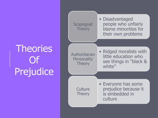 Theories
Of
Prejudice
• Disadvantaged
people who unfairly
blame minorities for
their own problems
Scapegoat
Theory
• Ridged moralists with
little education who
see things in “black &
white”
Authoritarian
Personality
Theory
• Everyone has some
prejudice because it
is embedded in
culture
Culture
Theory
 
