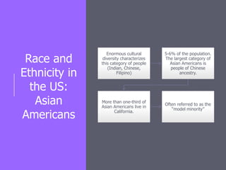 Race and
Ethnicity in
the US:
Asian
Americans
Enormous cultural
diversity characterizes
this category of people
(Indian, Chinese,
Filipino)
5-6% of the population.
The largest category of
Asian Americans is
people of Chinese
ancestry.
More than one-third of
Asian Americans live in
California.
Often referred to as the
“model minority”
 