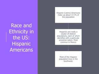 Race and
Ethnicity in
the US:
Hispanic
Americans
Hispanic (Latino) Americans
make up about 17.1% of
the population
Hispanics are really a
cluster of distinct
populations, each of which
identifies with a particular
ancestral nation. Most
commun is Mexico
Most of the Hispanic
population lives in the
Southwest.
 