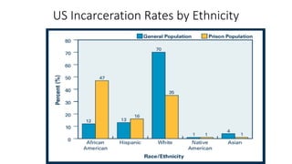 US Incarceration Rates by Ethnicity
 