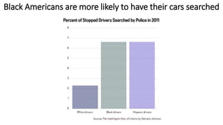 Black Americans are more likely to have their cars searched
 