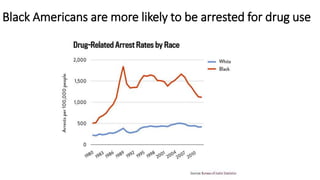 Black Americans are more likely to be arrested for drug use
 