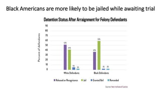 Black Americans are more likely to be jailed while awaiting trial
 