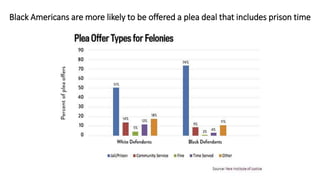 Black Americans are more likely to be offered a plea deal that includes prison time
 