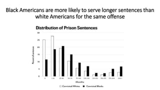 Black Americans are more likely to serve longer sentences than
white Americans for the same offense
 