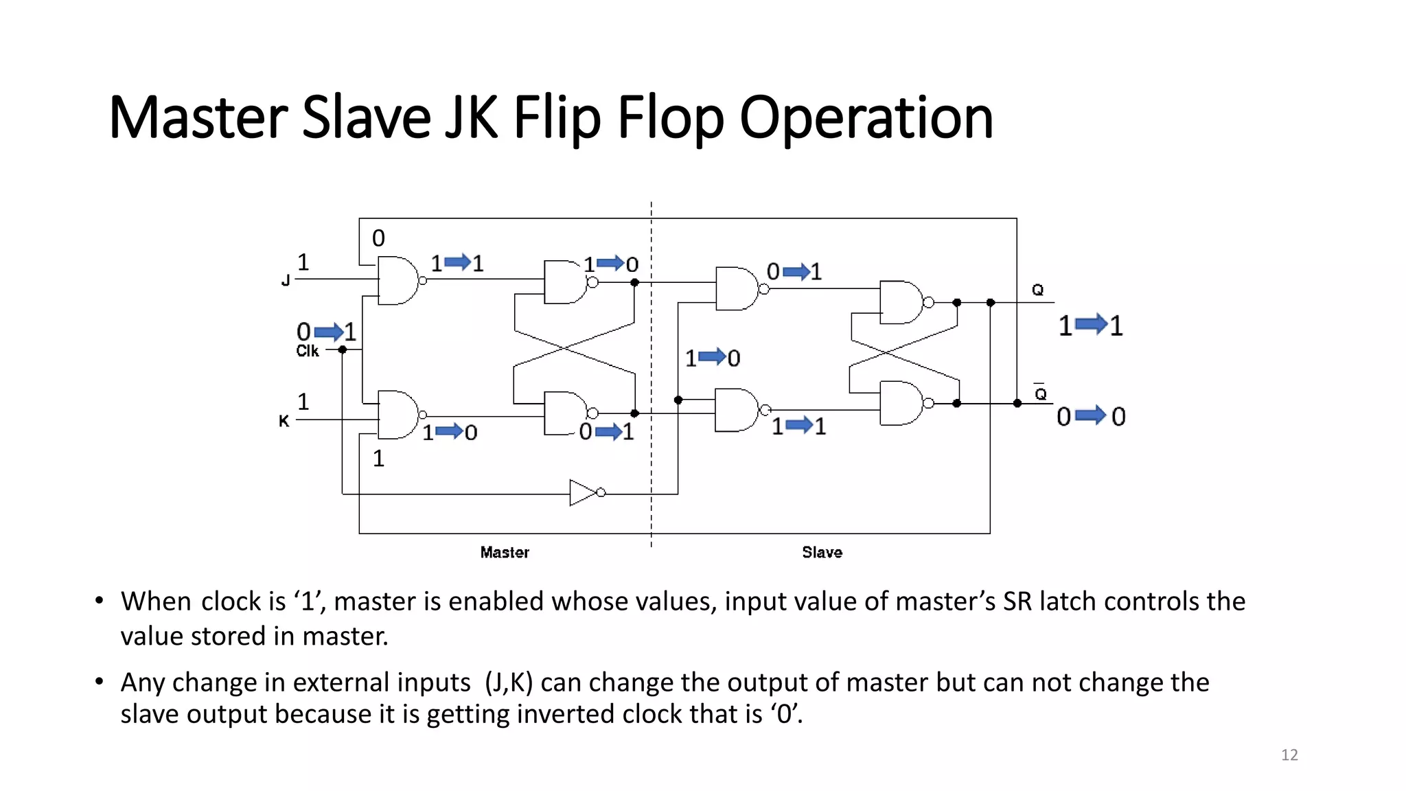 Master Slave JK Flip Flop Operation
• When clock is ‘1’, master is enabled whose values, input value of master’s SR latch controls the
value stored in master.
• Any change in external inputs (J,K) can change the output of master but can not change the
slave output because it is getting inverted clock that is ‘0’.
1
1
0
1
12
 