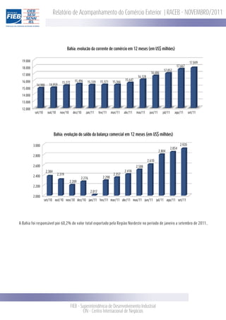 Relatório de Acompanhamento do Comércio Exterior | RACEB - NOVEMBRO/2011




                                        Bahia: evolucão da corrente de comércio em 12 meses (em US$ milhões)


  19.000                                                                                                                                          17.849
                                                                                                                                     17.667
  18.000
                                                                                                                        17.052
                                                                                                             16.686
  17.000
                                                                                                  16.128
                                              15.496                                    15.647
  16.000                           15.272               15.339      15.371     15.366
             14.900     14.959
  15.000

  14.000

  13.000

  12.000
            set/10     out/10     nov/10     dez/10    jan/11      fev/11     mar/11    abr/11   mai/11     jun/11      jul/11      ago/11       set/11




                              Bahia: evolução do saldo da balança comercial em 12 meses (em US$ milhões)

           3.000                                                                                                                         2.920
                                                                                                                                 2.854
                                                                                                                     2.804
           2.800
                                                                                                           2.610
           2.600                                                                                 2.508
                      2.384                                                             2.418
                                2.319                                          2.357
           2.400                                                      2.298
                                                   2.276
                                           2.209
           2.200
                                                           2.017
           2.000
                     set/10 out/10 nov/10 dez/10 jan/11 fev/11 mar/11 abr/11 mai/11 jun/11                         jul/11 ago/11 set/11




A Bahia foi responsável por 60,2% do valor total exportado pela Região Nordeste no período de janeiro a setembro de 2011..




                                            FIEB - Superintendência de Desenvolvimento Industrial
                                                    CIN - Centro Internacional de Negócios
 
