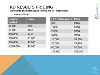 RD RESULTS PRICING
Incremental pricing for Results Posting and TXT Notifications
– Race or Timer
25
Results
Posted
Price
10,000 $99
50,000 $250
100,000 $450
250,000 $1,000
500,000 $2,000
1,000,000 $3,000
TXT Notifications Price
500 $125
1,000 $250
2,500 $500
5,000 $750
10,000 $1,300
20,000 $2,400
50,000 $5,500
100,000 $10,000
 