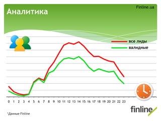 Аналитика
0 1 2 3 4 5 6 7 8 9 10 11 12 13 14 15 16 17 18 19 20 21 22 23
все лиды
валидные
*Данные Finline
Finline.ua
 