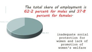 The total share of employment is
62.2 percent for males and 37.8
percent for females.
Male, 62.2
Female, 37.8
inadequate social
protection for
women and lack of
promotion of
women's welfare
 