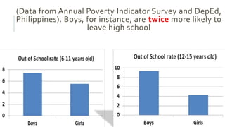 (Data from Annual Poverty Indicator Survey and DepEd,
Philippines). Boys, for instance, are twice more likely to
leave high school
 