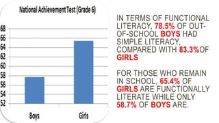 IN TERMS OF FUNCTIONAL
LITERACY, 78.5% OF OUT-
OF-SCHOOL BOYS HAD
SIMPLE LITERACY,
COMPARED WITH 83.3%OF
GIRLS
FOR THOSE WHO REMAIN
IN SCHOOL, 65.4% OF
GIRLS ARE FUNCTIONALLY
LITERATE WHILE ONLY
58.7% OF BOYS ARE.
 