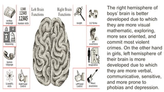 The right hemisphere of
boys’ brain is better
developed due to which
they are more visual
mathematic, exploring,
more sex oriented, and
commit most violent
crimes. On the other hand
in girls, left hemisphere of
their brain is more
developed due to which
they are more verbal,
communicative, sensitive,
and more prone to
phobias and depression.
 