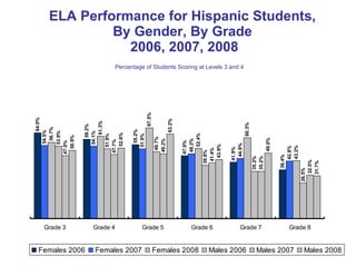   ELA Performance for Hispanic Students,  By Gender, By Grade  2006, 2007, 2008 Percentage of Students Scoring at Levels 3 and 4 