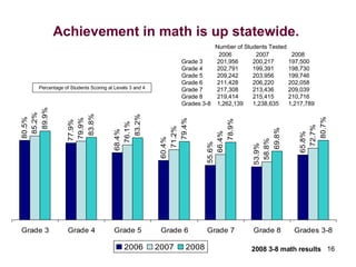 Achievement in math is up statewide.  Percentage of Students Scoring at Levels 3 and 4 Number of Students Tested   2006   2007   2008 Grade 3 201,956 200,217 197,500 Grade 4 202,791 199,391 198,730 Grade 5 209,242 203,956 199,746 Grade 6 211,428 206,220 202,058 Grade 7 217,308 213,436 209,039 Grade 8 219,414 215,415 210,716 Grades 3-8 1,262,139 1,238,635 1,217,789 2008 3-8 math results 