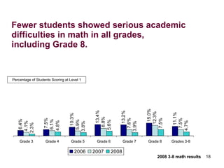 Fewer students showed serious academic difficulties in math in all grades,  including Grade 8. Percentage of Students Scoring at Level 1 2008 3-8 math results 