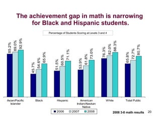 The achievement gap in math is narrowing  for Black and Hispanic students. Percentage of Students Scoring at Levels 3 and 4 2008 3-8 math results 