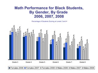   Math Performance for Black Students,  By Gender, By Grade  2006, 2007, 2008 Percentage of Students Scoring at Levels 3 and 4 