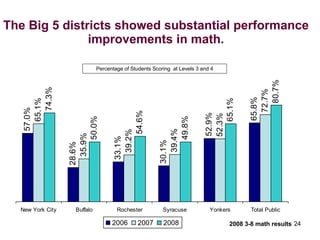 The Big 5 districts showed substantial performance improvements in math. Percentage of Students Scoring  at Levels 3 and 4 2008 3-8 math results 