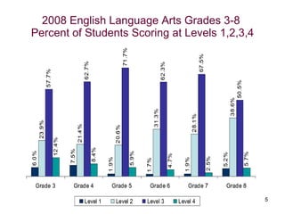 2008 English Language Arts Grades 3-8  Percent of Students Scoring at Levels 1,2,3,4 