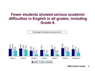 Fewer students showed serious academic difficulties in English in all grades, including Grade 8. Percentage of Students Scoring at Level 1 2008 3-8 ELA results 