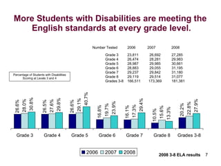 More Students with Disabilities are meeting the  English standards at every grade level. Percentage of Students with Disabilities Scoring at Levels 3 and 4 Grade 3 23,811  26,692 27,285 Grade 4 26,474  28,281 29,983 Grade 5 28,987  29,985 30,661 Grade 6 28,883  29,055 31,195 Grade 7 29,237  29,842 31,180 Grade 8 29,119  29,514 31,077 Grades 3-8 166,511  173,369 181,381 Number Tested  2006  2007  2008 2008 3-8 ELA results 