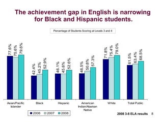 The achievement gap in English is narrowing  for Black and Hispanic students. Percentage of Students Scoring at Levels 3 and 4 2008 3-8 ELA results 