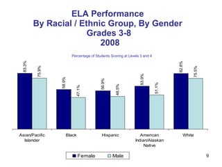 ELA Performance  By Racial / Ethnic Group, By Gender  Grades 3-8  2008 Percentage of Students Scoring at Levels 3 and 4 