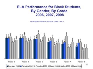   ELA Performance for Black Students,  By Gender, By Grade  2006, 2007, 2008 Percentage of Students Scoring at Levels 3 and 4 