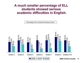 A much smaller percentage of ELL  students showed serious  academic difficulties in English. 2008 3-8 ELA results Percentage of ELL Students Scoring at Level 1 