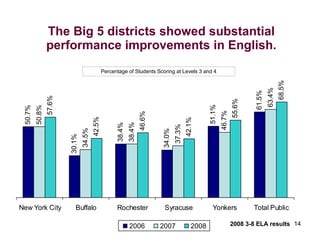 The Big 5 districts showed substantial performance improvements in English. Percentage of Students Scoring at Levels 3 and 4 2008 3-8 ELA results 