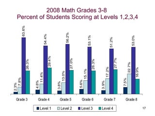 2008 Math Grades 3-8  Percent of Students Scoring at Levels 1,2,3,4 