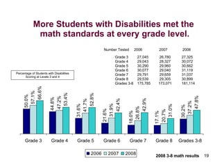 More Students with Disabilities met the  math standards at every grade level. Percentage of Students with Disabilities Scoring at Levels 3 and 4 Grade 3 27,045  26,780 27,325 Grade 4 29,043  28,327 30,072 Grade 5 30,290  29,960 30,662 Grade 6 30,077  29,040 31,119 Grade 7 29,791  29,659 31,037 Grade 8 29,539  29,305 30,899 Grades 3-8 175,785  173,071 181,114 Number Tested  2006  2007   2008 2008 3-8 math results 