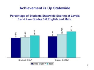 Achievement is Up Statewide Percentage of Students Statewide Scoring at Levels 3 and 4   on Grades 3-8 English and Math   