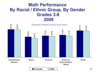 Math Performance  By Racial / Ethnic Group, By Gender  Grades 3-8  2008 Percentage of Students Scoring at Levels 3 and 4 