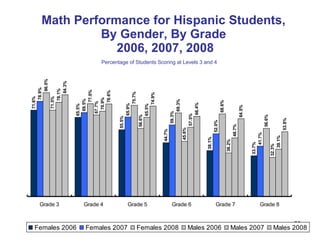   Math Performance for Hispanic Students,  By Gender, By Grade  2006, 2007, 2008 Percentage of Students Scoring at Levels 3 and 4 