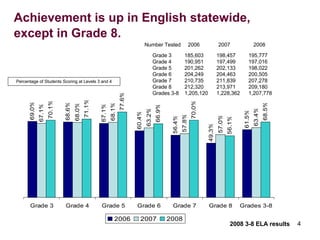 Achievement is up in English statewide,  except in Grade 8.   Percentage of Students Scoring at Levels 3 and 4 Grade 3  185,603  198,457 195,777 Grade 4 190,951  197,499 197,016 Grade 5 201,262  202,133 198,022 Grade 6 204,249  204,463 200,505 Grade 7 210,735  211,839 207,278 Grade 8 212,320  213,971 209,180 Grades 3-8 1,205,120 1,228,362 1,207,778 Number Tested  2006  2007    2008 2008 3-8 ELA results 