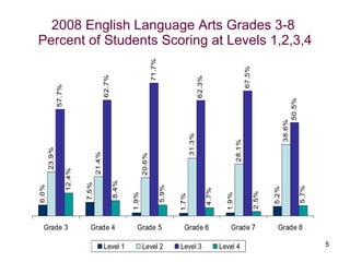 2008 English Language Arts Grades 3-8  Percent of Students Scoring at Levels 1,2,3,4 