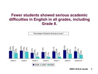 Fewer students showed serious academic difficulties in English in all grades, including Grade 8. Percentage of Students Scoring at Level 1 2008 3-8 ELA results 