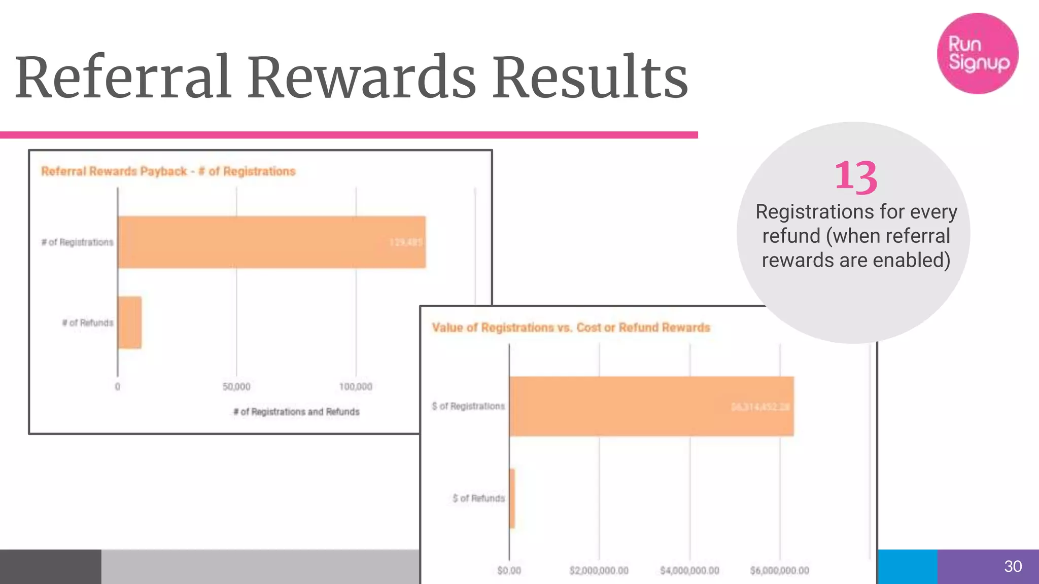 30
Referral Rewards Results
13
Registrations for every
refund (when referral
rewards are enabled)
 