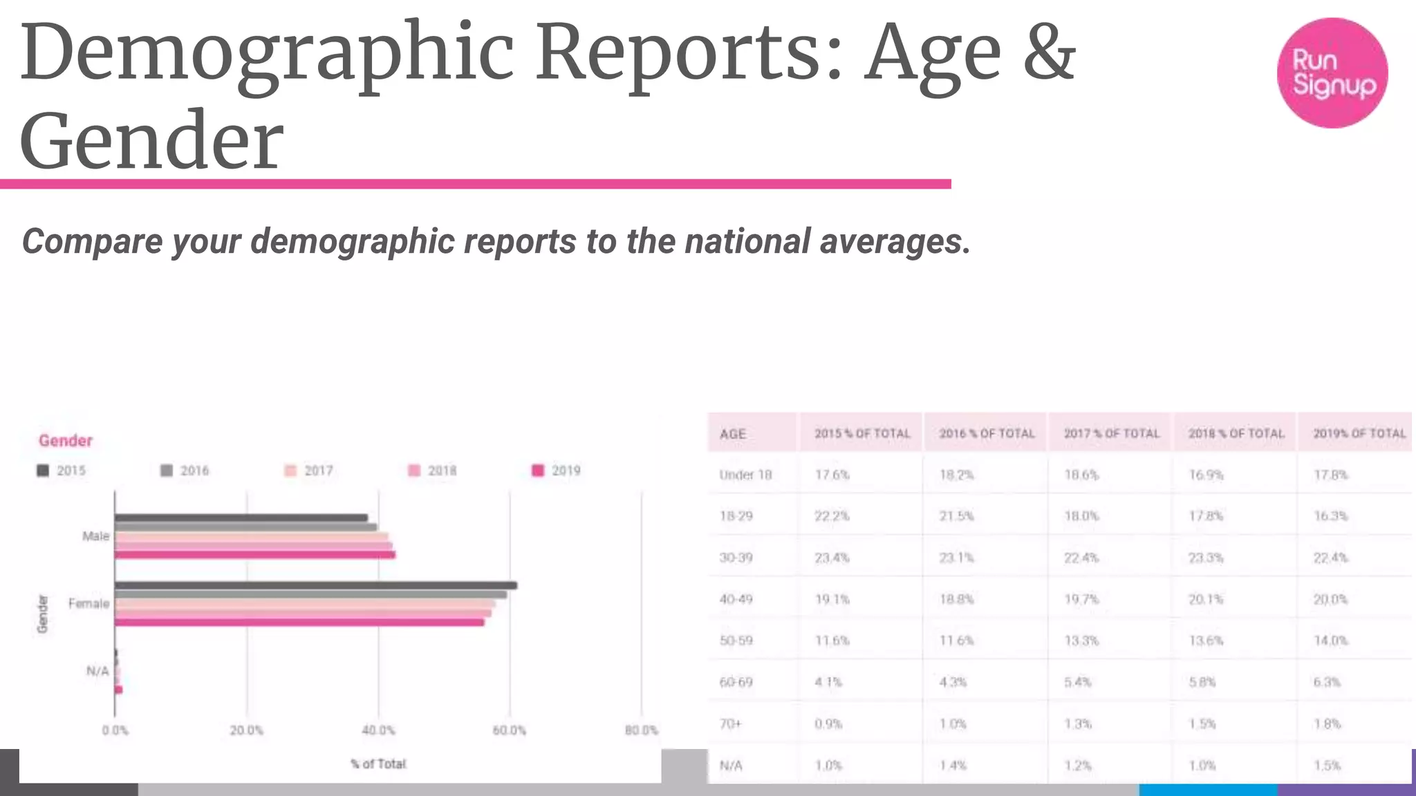 36
Demographic Reports: Age &
Gender
Compare your demographic reports to the national averages.
 