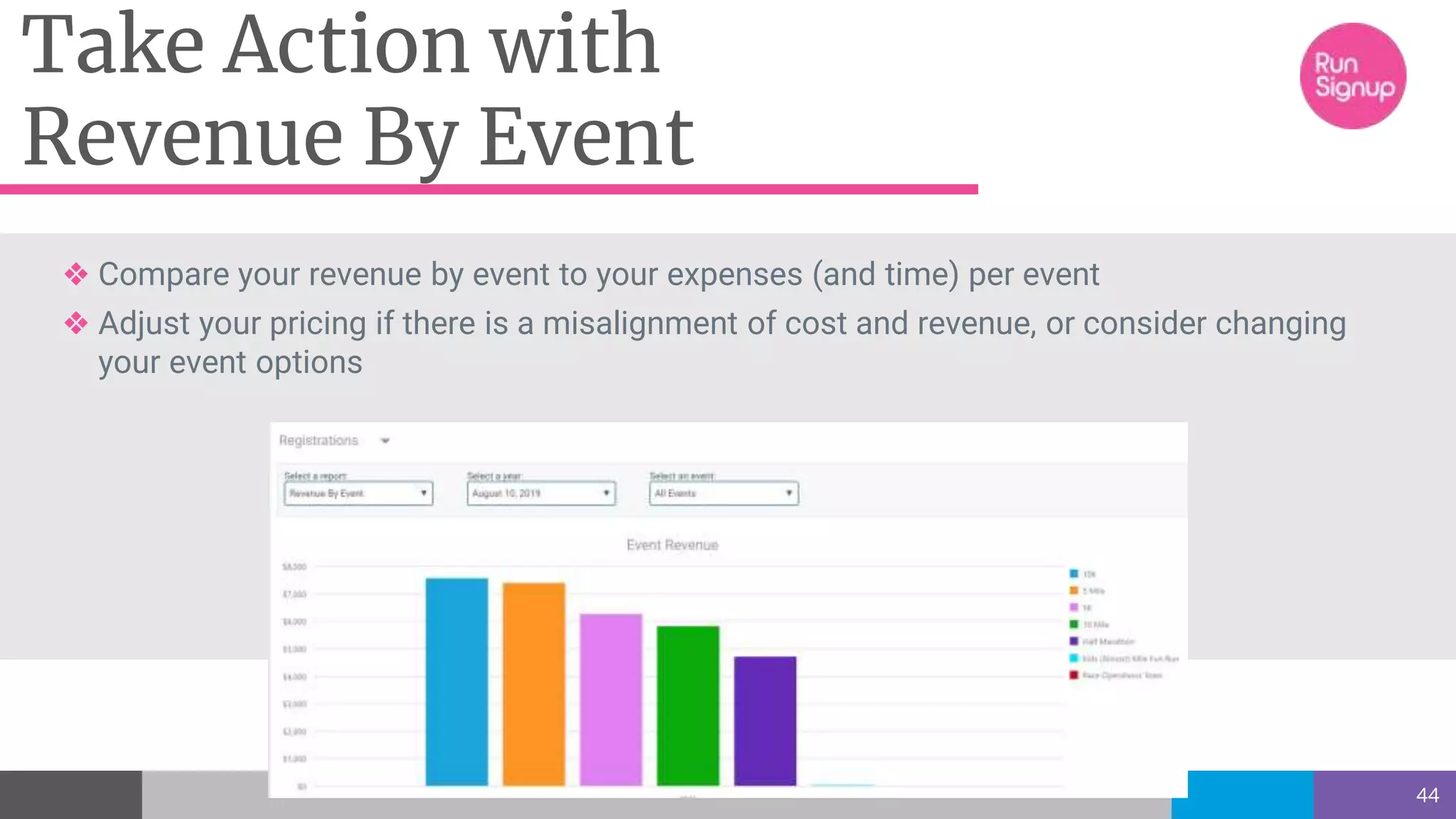 44
Take Action with
Revenue By Event
❖ Compare your revenue by event to your expenses (and time) per event
❖ Adjust your pricing if there is a misalignment of cost and revenue, or consider changing
your event options
 