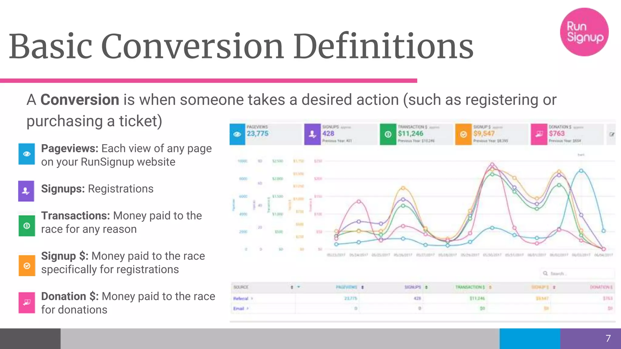 Basic Conversion Definitions
7
A Conversion is when someone takes a desired action (such as registering or
purchasing a ticket)
Pageviews: Each view of any page
on your RunSignup website
Signups: Registrations
Transactions: Money paid to the
race for any reason
Signup $: Money paid to the race
specifically for registrations
Donation $: Money paid to the race
for donations
 