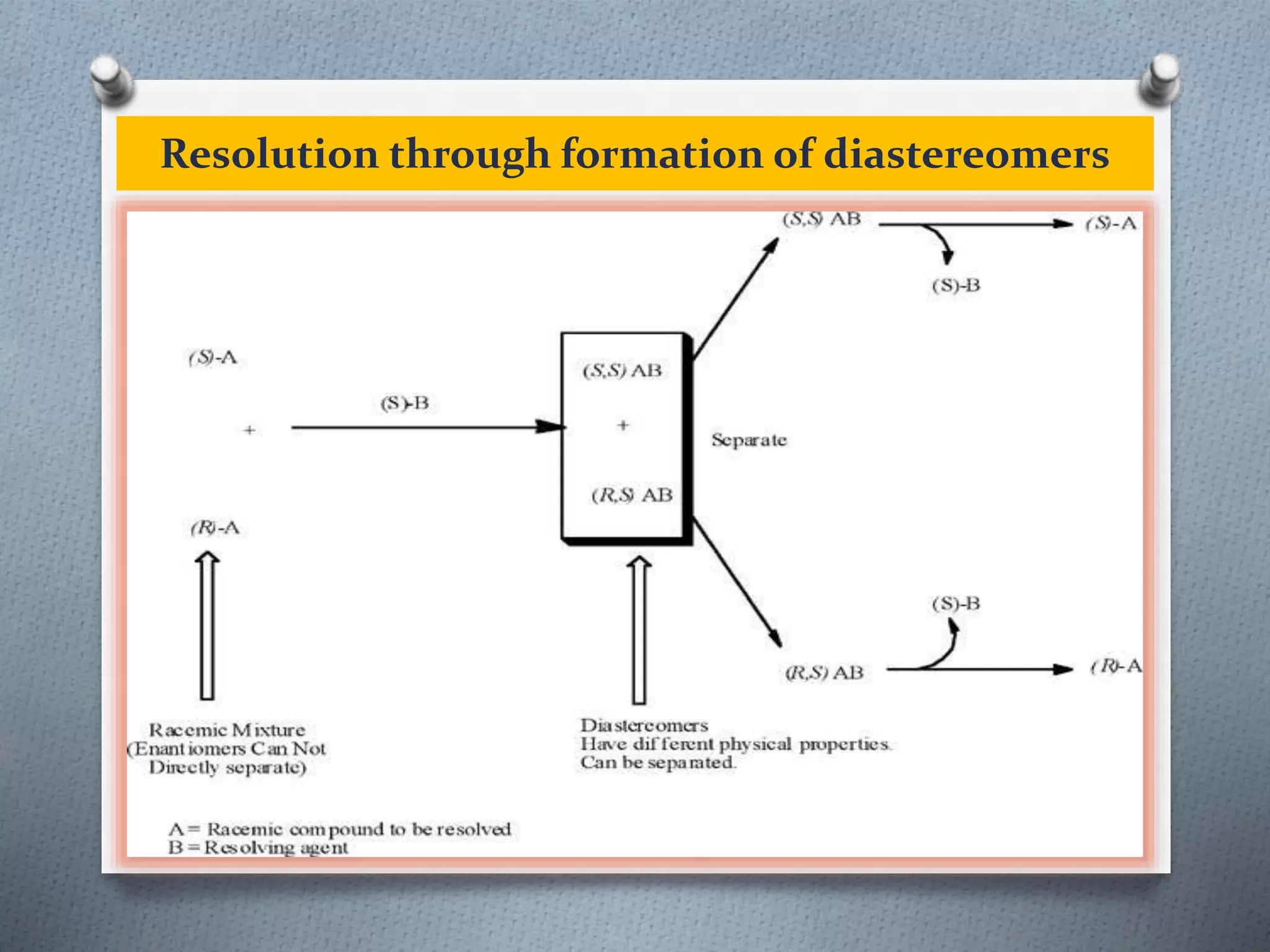 Resolution through formation of diastereomers
 