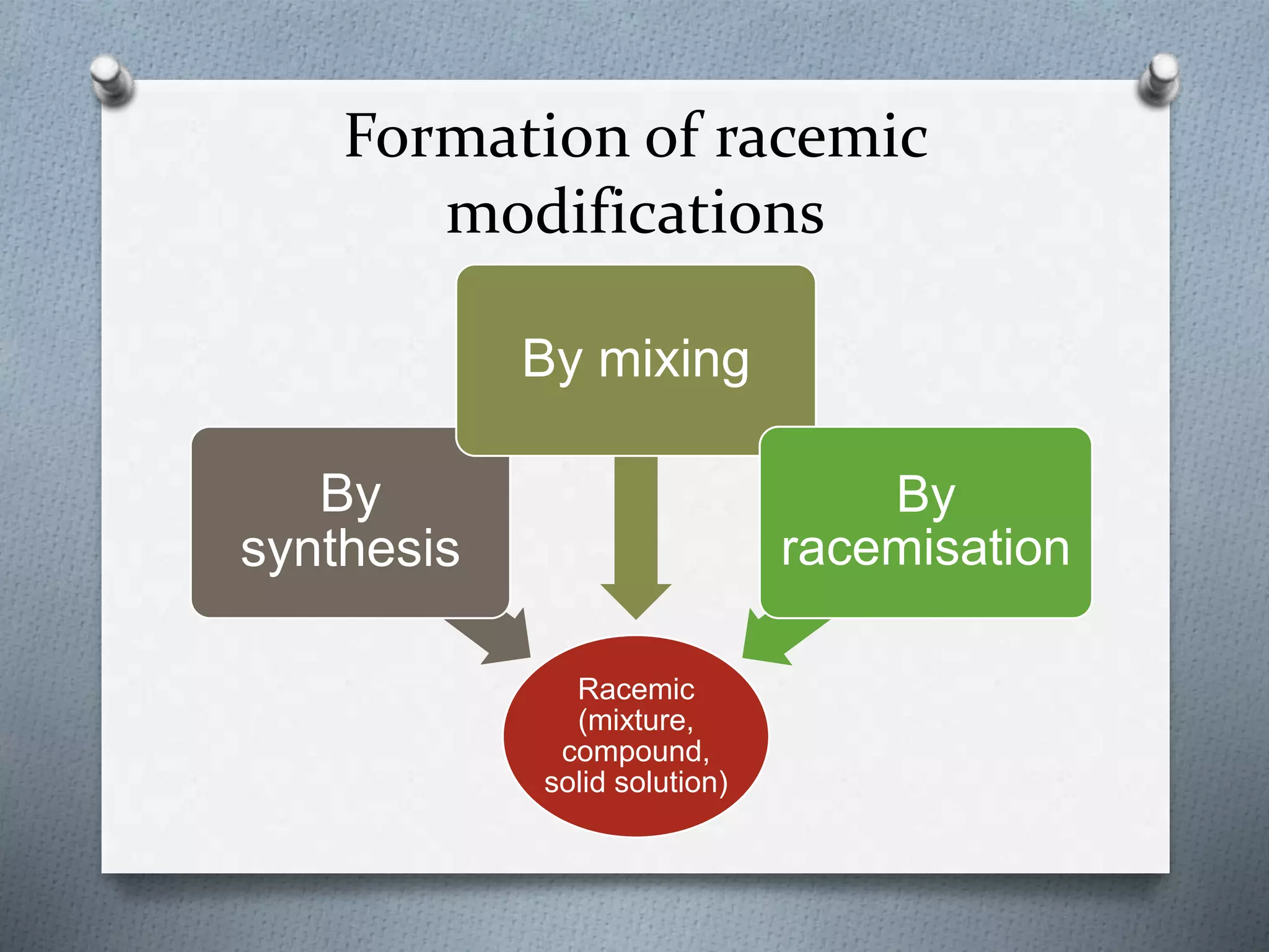 Formation of racemic
modifications
Racemic
(mixture,
compound,
solid solution)
By
synthesis
By mixing
By
racemisation
 