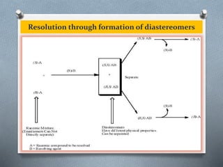 Resolution through formation of diastereomers
 