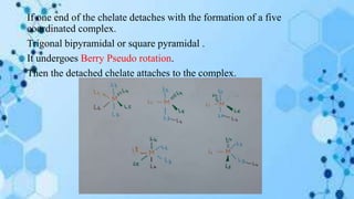 If one end of the chelate detaches with the formation of a five
coordinated complex.
Trigonal bipyramidal or square pyramidal .
It undergoes Berry Pseudo rotation.
Then the detached chelate attaches to the complex.
 