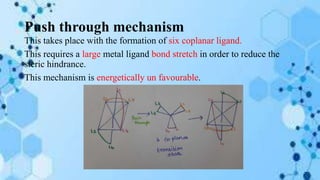 Push through mechanism
This takes place with the formation of six coplanar ligand.
This requires a large metal ligand bond stretch in order to reduce the
steric hindrance.
This mechanism is energetically un favourable.
 