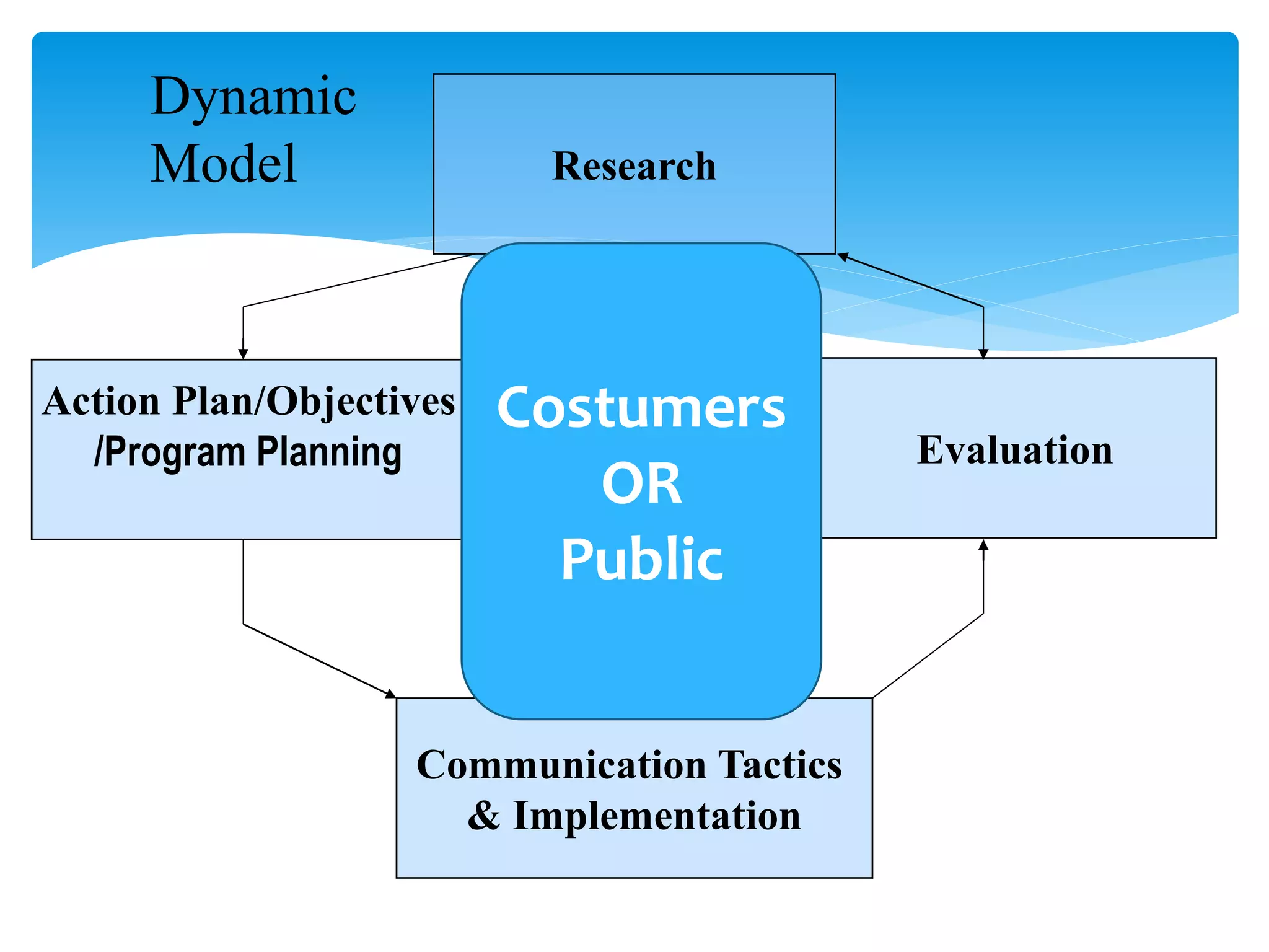 Research
Communication Tactics
& Implementation
Evaluation
Action Plan/Objectives
/Program Planning
Dynamic
Model
Costumers
OR
Public
 